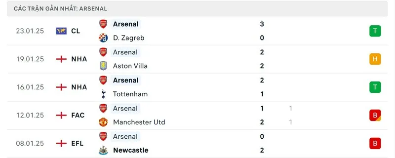Soi Kèo Arsenal Vs MC 23h30 Ngày 2/2 - Vòng 24 NHA 2 Phong độ Arsenal