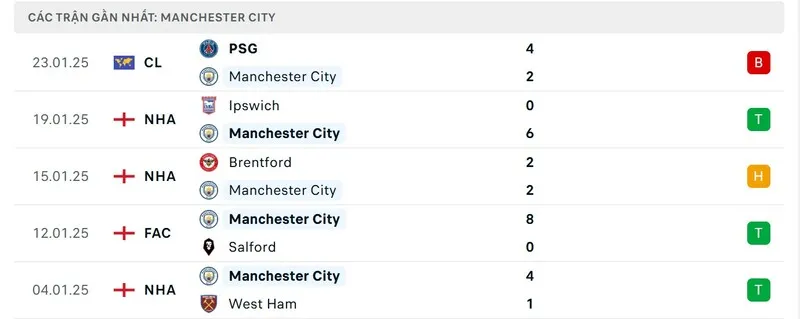 Soi Kèo Arsenal Vs MC 23h30 Ngày 2/2 - Vòng 24 NHA 3 Phong độ Man City
