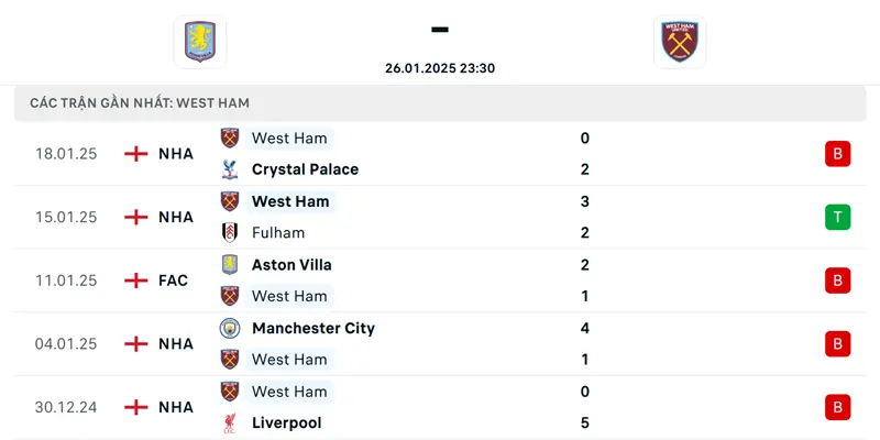 Soi Kèo Aston Villa Vs West Ham 23h30 26/1/2025 Vòng 23 3 Thành tích của West Ham