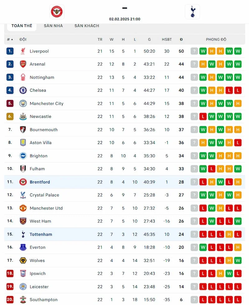Soi kèo Brentford vs Tottenham 21h00 02/02 - NHA 2024/25 5 Thứ hạng hai đội trước vòng 24