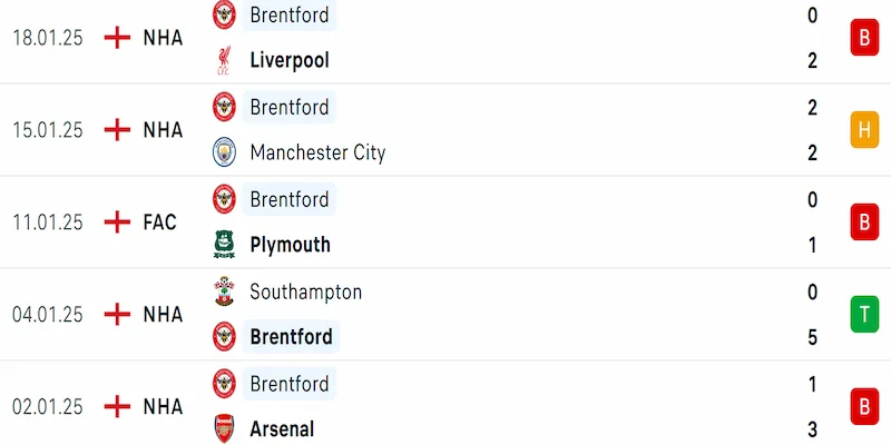 Soi kèo Brentford vs Tottenham 21h00 02/02 - NHA 2024/25 2 Phong độ Brentford