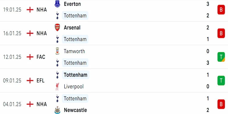 Soi kèo Brentford vs Tottenham 21h00 02/02 - NHA 2024/25 3 Phong độ Tottenham