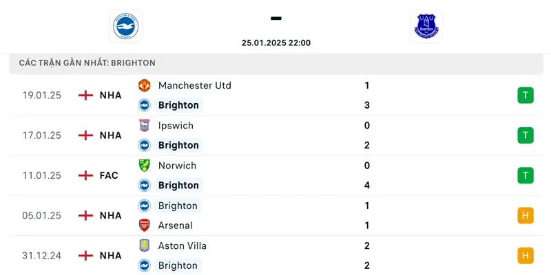 Soi Kèo Brighton Vs Everton - 22h 25/1/2025 Vòng 23 NHA 2 Thành tích của Brighton