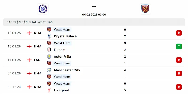 Soi Kèo Chelsea Vs West Ham 03:00 4/2/2025 Vòng 24 NHA 3 Thành tích của West Ham
