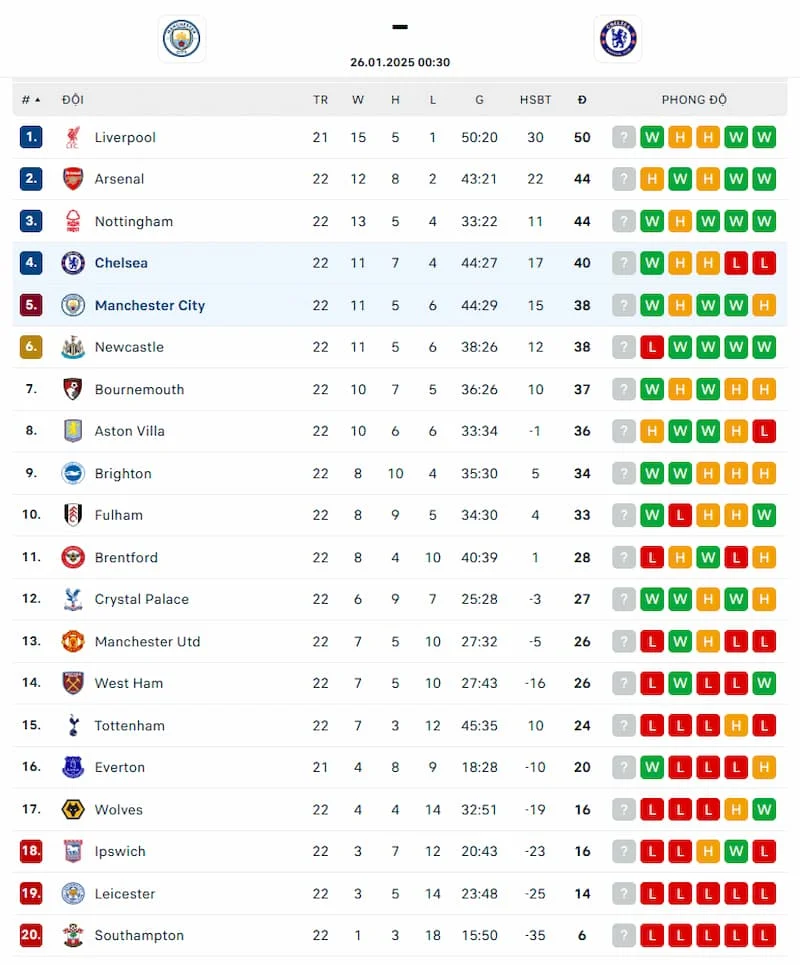 Soi kèo MC vs Chelsea 00h30 26/01 - NHA 2024/25 6 Thứ hạng hai đội trước vòng 23