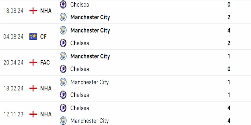 Soi kèo MC vs Chelsea 00h30 26/01 - NHA 2024/25 4 Thành tích đối đầu