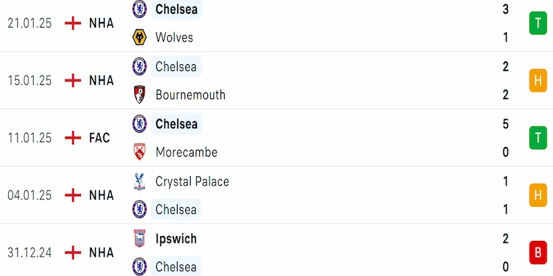Soi kèo MC vs Chelsea 00h30 26/01 - NHA 2024/25 3 Phong độ Chelsea