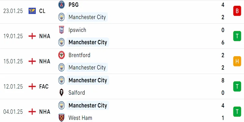 Soi kèo MC vs Chelsea 00h30 26/01 - NHA 2024/25 2 Phong độ Man City