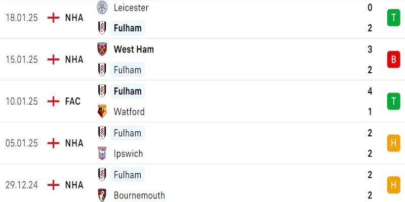 Soi kèo Newcastle United vs Fulham 22h00 01/02 - NHA 2024/25 3 Phong độ Fulham