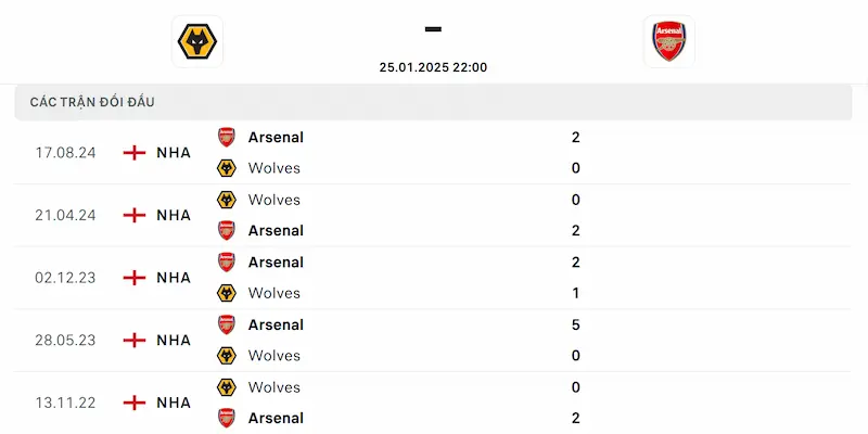 Soi Kèo Wolverhampton Vs Arsenal - 22h 25/1/2025 Vòng 23 4 Thành tích đối đầu Wolves - Arsenal