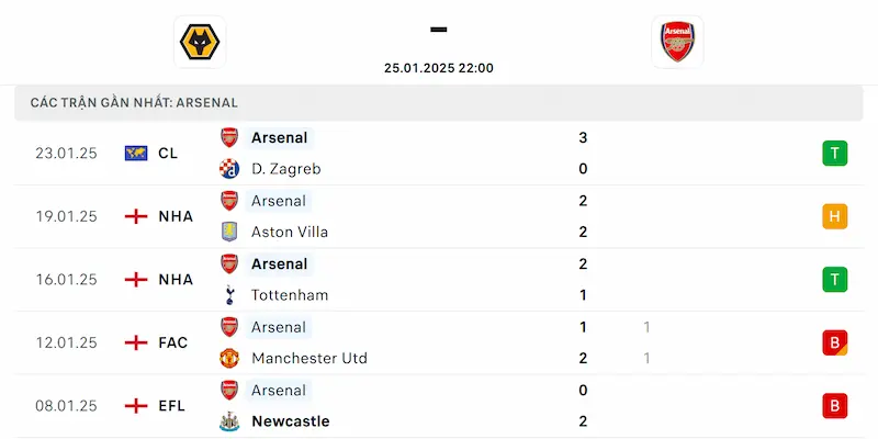 Soi Kèo Wolverhampton Vs Arsenal - 22h 25/1/2025 Vòng 23 3 Thành tích của Arsenal
