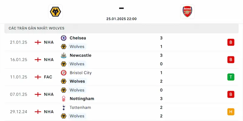 Soi Kèo Wolverhampton Vs Arsenal - 22h 25/1/2025 Vòng 23 2 Thành tích của Wolves