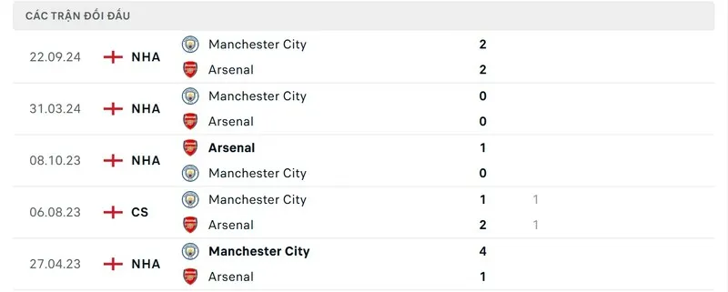 Soi Kèo Arsenal Vs MC 23h30 Ngày 2/2 - Vòng 24 NHA 4 Thành tích đối đầu giữa Arsenal vs MC
