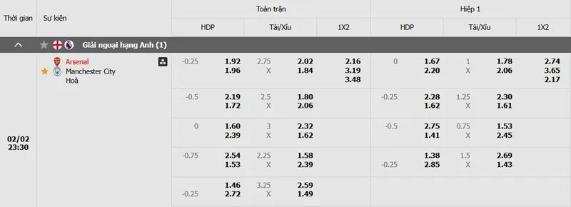 Soi Kèo Arsenal Vs MC 23h30 Ngày 2/2 - Vòng 24 NHA 5 Tỷ lệ kèo trận Arsenal vs MC